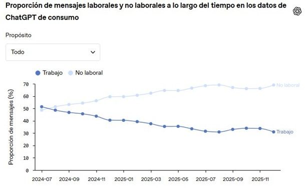 Señales de cambio en el uso de ChatGPT