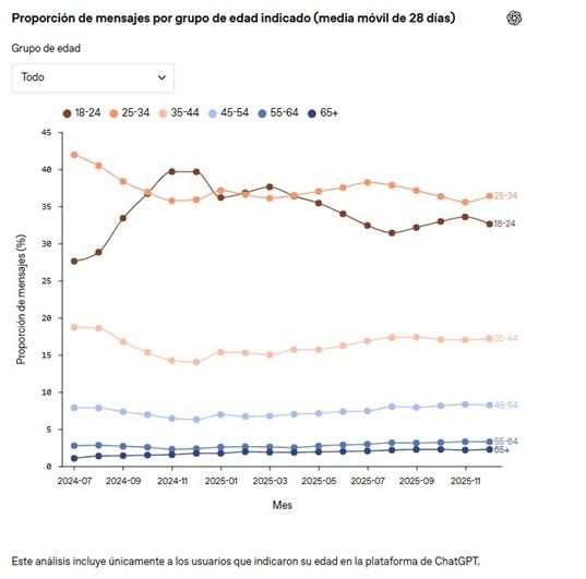 grafico mensajes grupo de edad Chat GPT