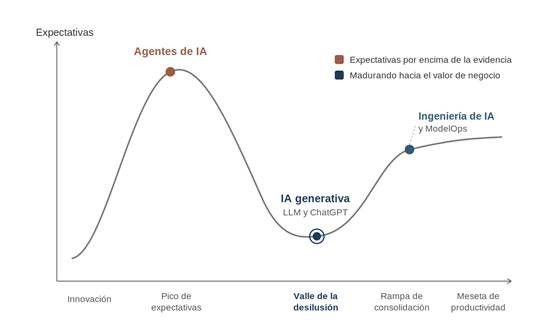 Agentes IA e IA generativa en el Hype Cycle de Gartner