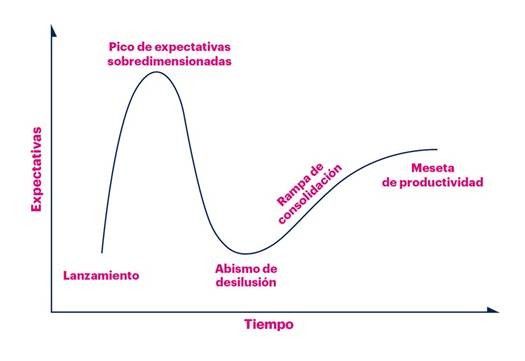Hype Cycle de Gartner